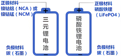 三元鋰離子電池和磷酸鐵鋰電池